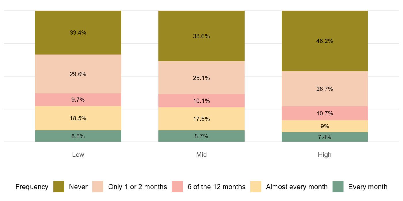 Figure 6. Trouble keeping up with household bills by education