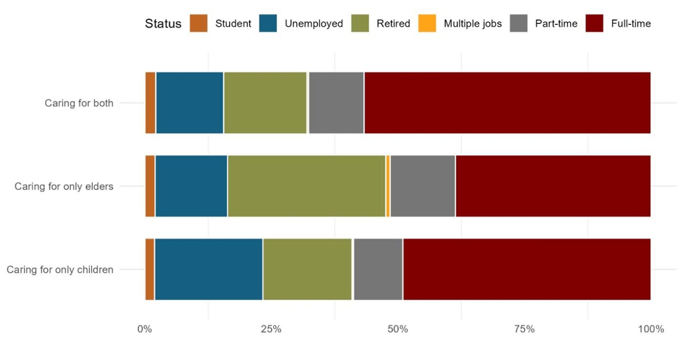 Figure 6. Employment status of caregivers
