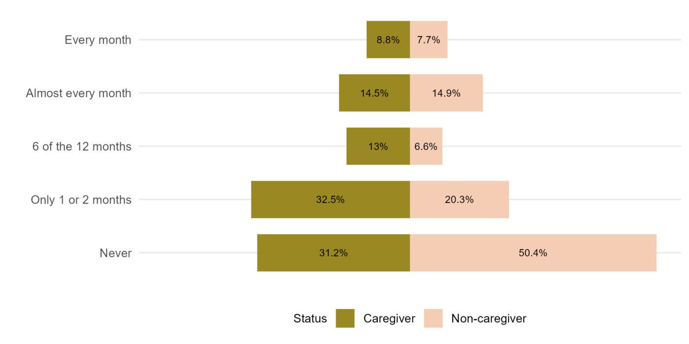 Figure 7. Trouble keeping up with household bills by caregiving status