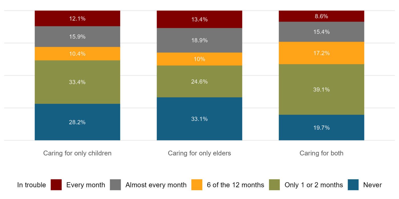 Figure 9. Struggles to pay household bills