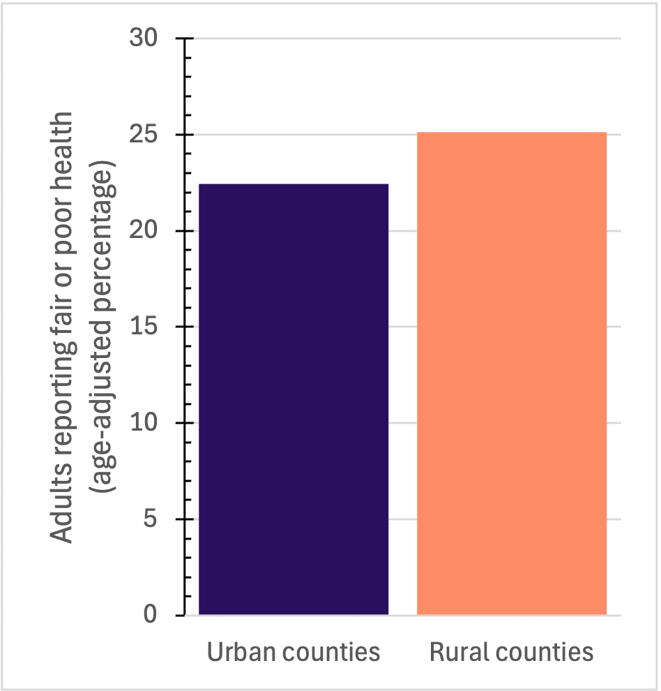 Figure 2. Percentage of adults reporting fair or poor health in Alabama counties (2025). Source: Behavioral Risk Factor Surveillance System.Bar chart comparing adults reporting fair or poor health in urban and rural counties. Rural counties have a higher percentage, about 25%, compared to approximately 22% in urban counties.