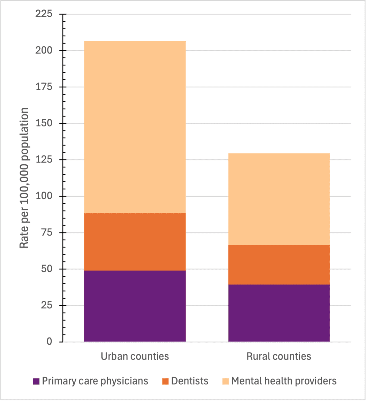 Figure 3. Rate of health care providers in Alabama counties (2025). Sources: Health Resources and Services Administration, American Medical Association, and Centers for Medicare and Medicaid Services. Stacked bar chart showing rates of health care providers per 100,000 population in urban and rural counties. Urban counties have higher provider availability overall, including about 49 primary care physicians, 39 dentists, and 118 mental health providers. Rural counties have fewer providers, including about 39 primary care physicians, 27 dentists, and 64 mental health providers.