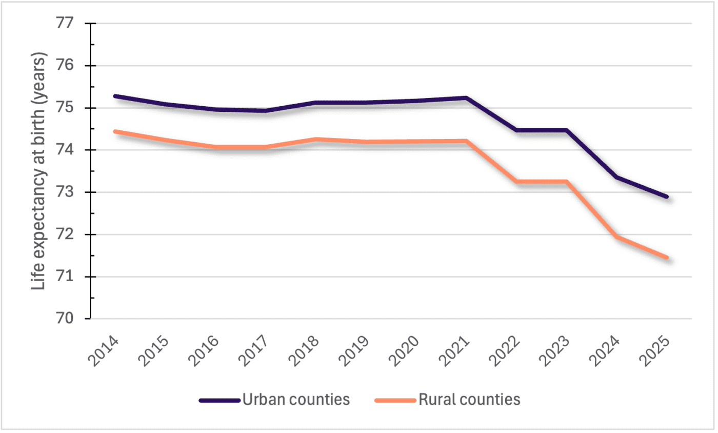 Figure 5. Life expectancy at birth in rural and urban Alabama counties (2014–2025). Sources: Institute for Health Metrics and Evaluation and National Center for Health Statistics. Line chart showing life expectancy at birth in urban and rural counties from 2014 to 2025. Urban counties consistently have higher life expectancy than rural counties. Both groups remain relatively stable through 2021, followed by a noticeable decline beginning in 2022. By 2025, life expectancy is about 72.9 years in urban counties and approximately 71.4 years in rural counties.