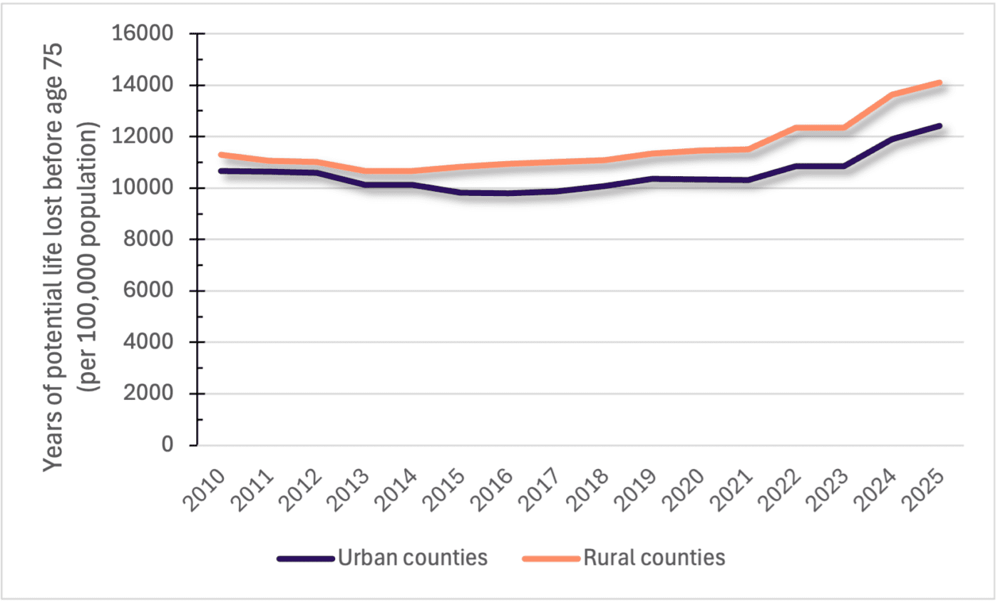Figure 6. Years of potential life lost in Alabama counties (2010–2025). Source: National Center for Health Statistics. Line chart showing years of potential life lost before age 75 per 100,000 population from 2010 to 2025 for urban and rural counties. Rural counties consistently have higher rates than urban counties throughout the period. Both groups show a gradual increase after 2016, with a sharper rise after 2021. By 2025, rural counties reach about 14,000 years of potential life lost per 100,000 population, compared to approximately 12,500 in urban counties.