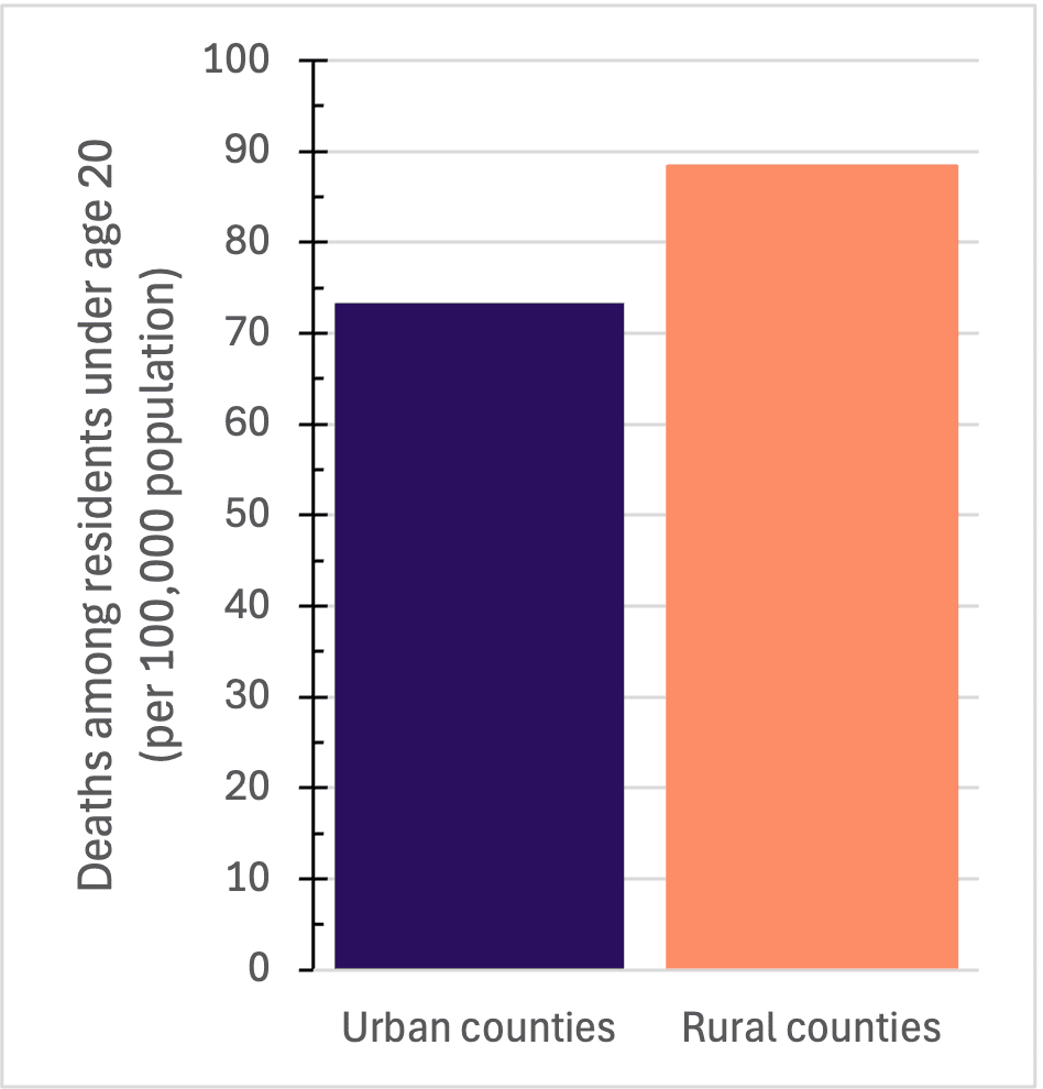Figure 7. Child mortality rate in Alabama counties (2025). Sources: National Center for Health Statistics and Census Population Estimates Program.