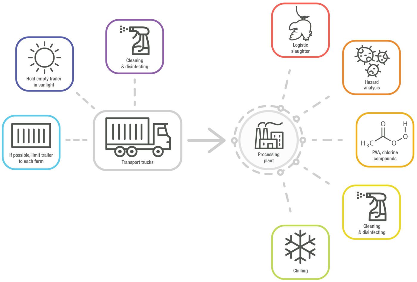 Figure 3. Intervention strategies at transport and poultry processing facilities