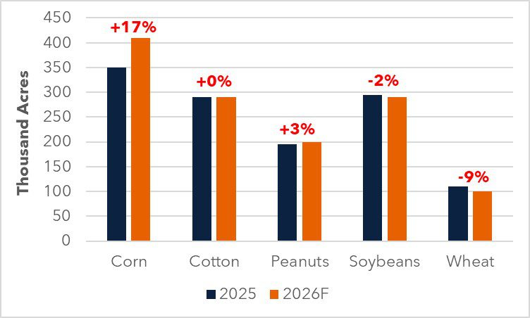Figure 1: Alabama Planted Crop Area: 2025 Final Value vs. 2026 Planting Intentions<br>Data source: USDA-NASS Prospective Planting, March 2026