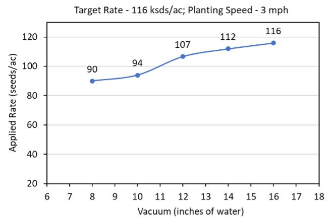 A line graph with vacuum (inches of water) on the x axis and applied rate (seeds per acre) on the y axis.