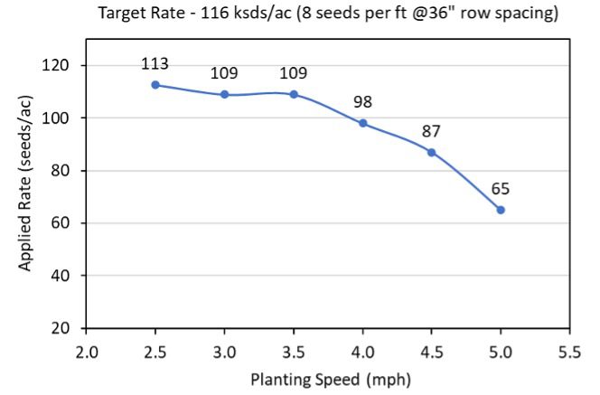 A line graph with planting speed (miles per hour) on the x axis and applied rate (seeds per acre) on the y axis.
