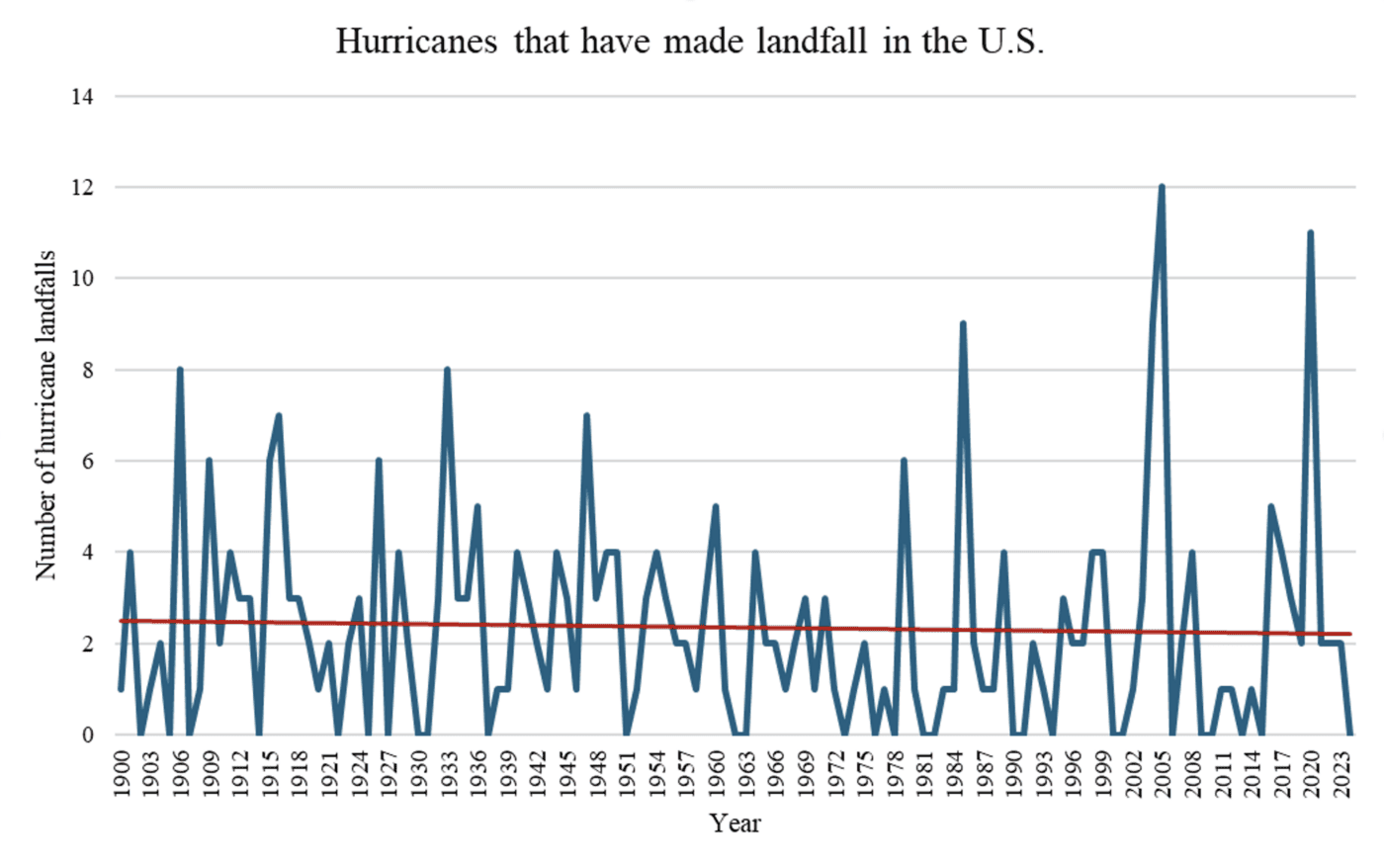 Figure 2. Hurricanes that have made landfall in the United States by year from 1900 to 2024.