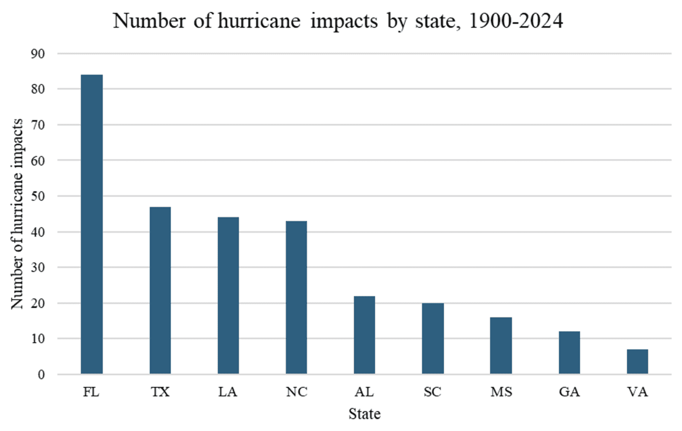 Figure 3. Hurricane events of mainland U.S. hurricanes, by state, from 1900 to 2024.