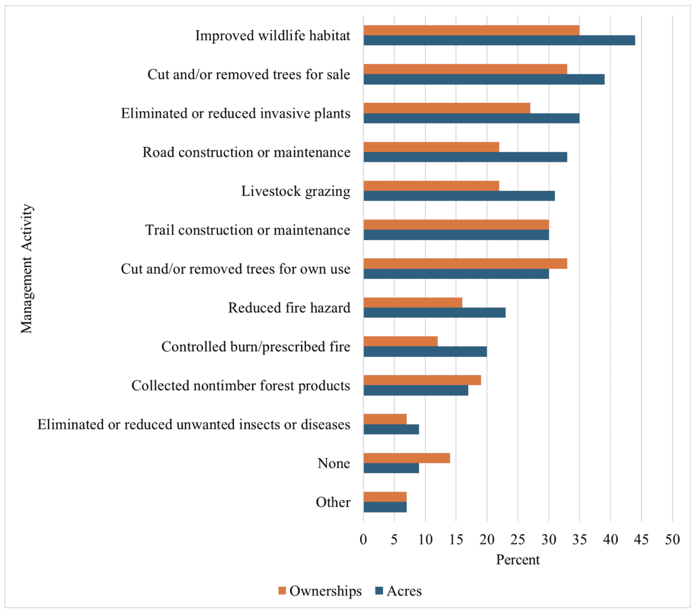 Figure 6. The percent of family forest owners who participated in various management activities from 2013 to 2018 and the forest acres they hold.
