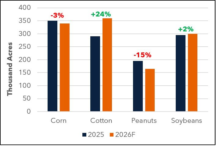 Alabama crop acres planted chart comparing 2025 data to 2026 about corn, cotton, peanuts and soybeans per thousand acre.