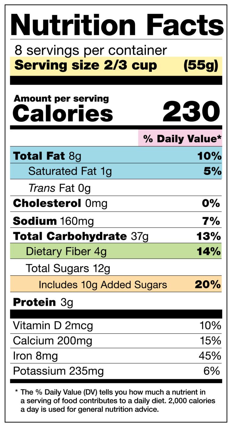 A nutrition facts label with four key areas highlighted: serving size, fat content, dietary fiber, and added sugars.