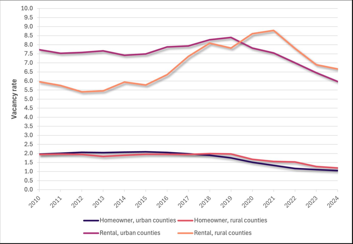 A line chart showing vacancy rate over the years 2010 to 2024. The lines for homeowner vacancy rate in both urban and rural counties decline slightly from 2 % to 1%. The line for rental vacancy rate in urban counties climbs from 8% to 8.5% in 2019 before declining to 6% by 2024. The line for rental vacancy rate in rural counties follows this pattern but reaches a peak in 2021.