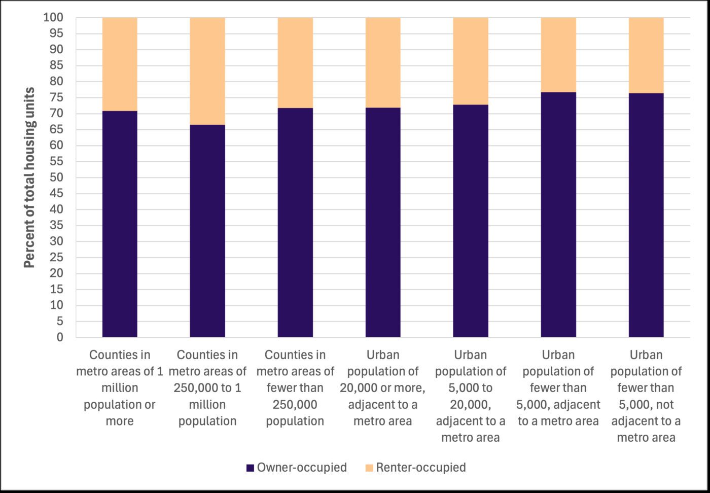 A bar chart showing percent of total housing units that are owner-occupied and renter-occupied across 7 county categories. For counties in metro areas of 1 million population or more, 71% are owner-occupied and 29% are renter-occupied. For counties in metro areas of 250,000 to 1 million population, 67% are owner-occupied and 33% are renter-occupied. For counties in metro areas of fewer than 250,000 population, 72% are owner-occupied and 28% are renter-occupied. For counties with an urban population of 20,000 or more adjacent to a metro area, 72% are owner-occupied and 28% are renter-occupied. For countries with an urban population of 5,000 to 20,000 adjacent to a metro area, 72% are owner-occupied and 28% are renter-occupied. For counties with an urban population of 5,000 or fewer adjacent to a metro area, 77% are owner-occupied and 23% are renter-occupied. For counties with an urban population of fewer than 5,000 not adjacent to a metro area, 76% are owner-occupied and 24% are renter-occupied.