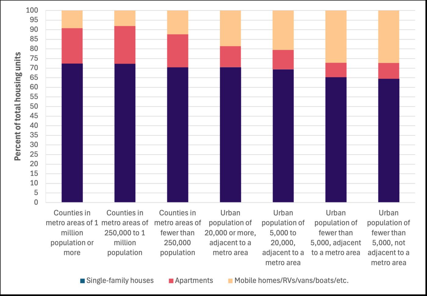 A bar chart showing percent of total housing units that are single-family homes, apartments, and mobile homes, RVs, vans, boats, or other across 7 county categories. For counties in metro areas of 1 million population or more, 72.4% are single-family houses, 18.3% are apartments, and 9.2% are mobile homes or other. For counties in metro areas of 250,000 to 1 million population, 72.3% are single-family houses, 19.6% are apartments, and 8.1% are mobile homes or other. For counties in metro areas of fewer than 250,000 population, 70.4% are single-family houses, 17.2% are apartments, and 12.4% are mobile homes or other. For counties with an urban population of 20,000 or more adjacent to a metro area, 70.5% are single-family houses, 10.9% are apartments, and 18.6% are mobile homes or other. For countries with an urban population of 5,000 to 20,000 adjacent to a metro area, 69.4% are single-family houses, 10.1% are apartments, and 20.5% are mobile homes or other. For counties with an urban population of 5,000 or fewer adjacent to a metro area, 65.3% are single-family houses, 7.5% are apartments, and 27.2% are mobile homes or other. For counties with an urban population of fewer than 5,000 not adjacent to a metro area, 64.5% are single-family houses, 8.2% are apartments, and 27.3% are mobile homes or other.
