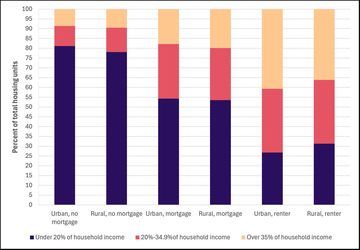 A bar chart showing the percentage of household income that occupants of different housing units spend on housing costs. For occupants in urban counties who do not make mortgage payments, 81% spend under 20% of their household income on housing, 10% spend between 20% and 34.9% of their household income on housing, and 9% spend more than 35% of their household income on housing. For occupants in rural counties who do not make mortgage payments, 78% spend under 20% of their household income on housing, 12% spend between 20% and 34.9% of their household income on housing, and 10% spend more than 35% of their household income on housing. For occupants in urban counties who do make mortgage payments, 54% spend under 20% of their household income on housing, 28% spend between 20% and 34.9% of their household income on housing, and 18% spend more than 35% of their household income on housing. For occupants in rural counties who do make mortgage payments, 54% spend under 20% of their household income on housing, 27% spend between 20% and 34.9% of their household income on housing, and 20% spend more than 35% of their household income on housing. For occupants in urban counties who rent, 27% spend under 20% of their household income on housing, 33% spend between 20% and 34.9% of their household income on housing, and 41% spend more than 35% of their household income on housing. For occupants in rural counties who rent, 31% spend under 20% of their household income on housing, 33% spend between 20% and 34.9% of their household income on housing, and 36% spend more than 35% of their household income on housing.