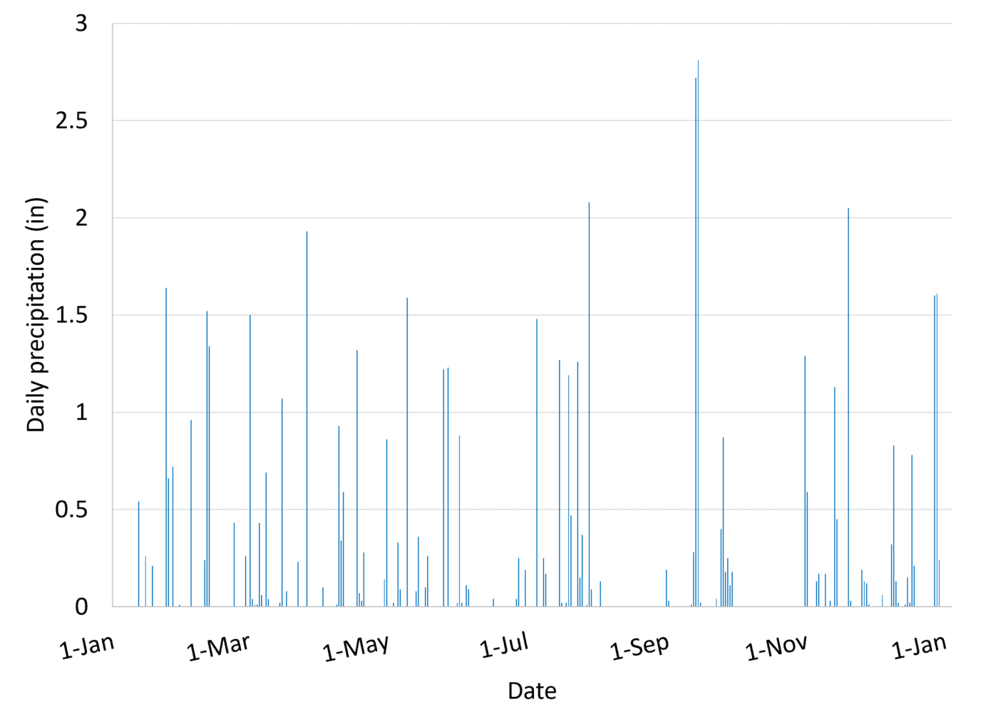 This graph displays daily precipitation recorded at a weather station near the Cullman County farm from January 12, 2024, through January 3, 2025. Daily precipitation is shown in inches. Most rainfall events are relatively small, measuring less than 0.5 inches in a day. Moderate rainfall events between approximately 0.5 and 1.5 inches occur regularly across all seasons. Several larger precipitation events exceed 1.5 inches. Notable peaks occur in late winter and spring, with rainfall approaching 2 inches on some days. Additional large rainfall events occur during the summer and fall. The largest rainfall event occurs in late September and reaches nearly 2.8 inches in a single day. Other significant events exceeding 2 inches occur in early August and late November. Dry periods, marked by extended stretches with little or no measurable precipitation, are present throughout the year and are especially evident during portions of early summer and early fall.