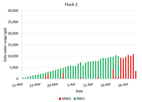 Figure 5B. Daily water use in gallons for flock 2 from approximately March 16 to April 30, 2024, on a four-house farm in Cullman County. This chart compares daily water use from two sources: municipal water (MWU), shown in red, and rainwater (RWU), shown in green. Overall, the chart shows that rainwater supplied most of the flock's daily water needs from mid-March through most of April, with usage increasing steadily over time. Municipal water was used intermittently during this period and became the primary water source during the final portion of the monitoring period when rainwater use decreased.